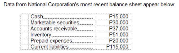 Data from National Corporation's most recent balance sheet appear below:
Cash
Marketable securities
Accounts receivable
Inventory
Prepaid expenses.
Current liabilities.
P15,000
P30,000
P37,000
P51,000
P20,000
P115,000
