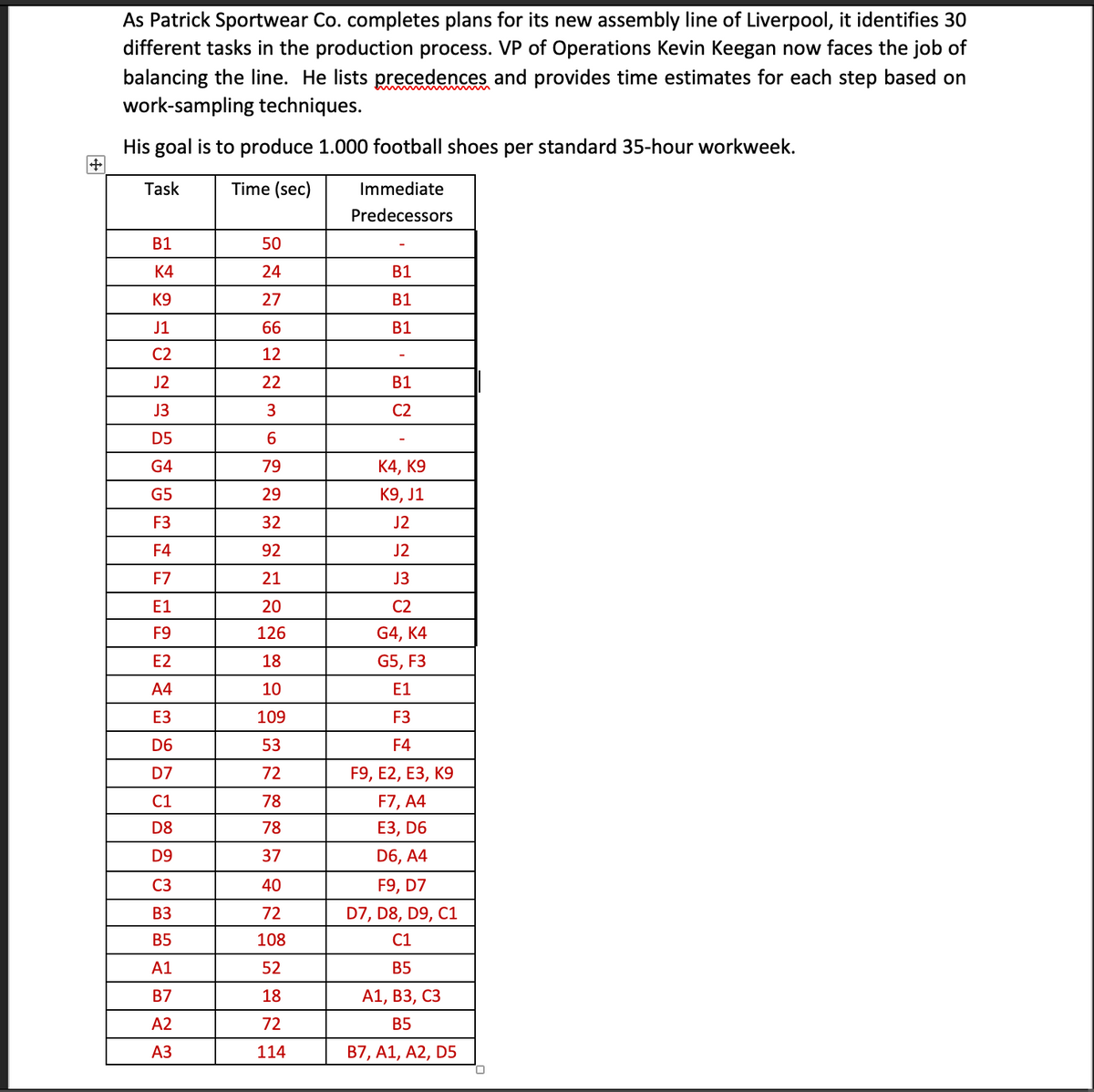 +
As Patrick Sportwear Co. completes plans for its new assembly line of Liverpool, it identifies 30
different tasks in the production process. VP of Operations Kevin Keegan now faces the job of
balancing the line. He lists precedences and provides time estimates for each step based on
work-sampling techniques.
His goal is to produce 1.000 football shoes per standard 35-hour workweek.
Task
Time (sec)
Immediate
Predecessors
B1
K4
K9
J1
C2
J2
J3
D5
G4
G5
F3
F4
F7
E1
F9
E2
A4
E3
D6
D7
C1
D8
D9
C3
B3
B5
A1
B7
A2
A3
50
24
27
66
12
22
3
6
79
29
32
92
21
20
126
18
10
109
53
72
78
78
37
40
72
108
52
18
72
114
B1
B1
B1
B1
C2
K4, K9
K9, J1
J2
J2
J3
C2
G4, K4
G5, F3
E1
F3
F4
F9, E2, E3, K9
F7, A4
E3, D6
D6, A4
F9, D7
D7, D8, D9, C1
C1
B5
A1, B3, C3
B5
B7, A1, A2, D5
