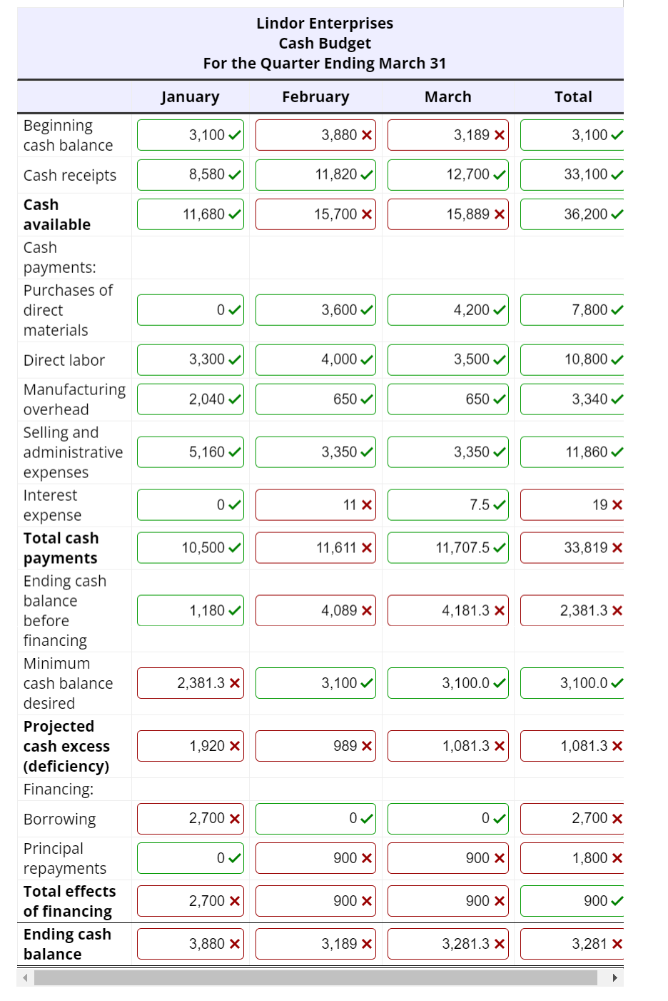 Beginning
cash balance
Cash receipts
Cash
available
Cash
payments:
Purchases of
direct
materials
Direct labor
Manufacturing
overhead
Selling and
administrative
expenses
Interest
expense
Total cash
payments
Ending cash
balance
before
financing
Minimum
cash balance
desired
Projected
cash excess
(deficiency)
Financing:
Borrowing
Principal
repayments
Total effects
of financing
Ending cash
balance
Lindor Enterprises
Cash Budget
For the Quarter Ending March 31
February
January
3,100✓
8,580✔
11,680✓
0✓
3,300✔
2,040✔
5,160 ✓
0✓
10,500✔
1,180 ✓
2,381.3 X
1,920 X
2,700 X
0✓
2,700 X
3,880 X
3,880 X
11,820✔
15,700 X
3,600 ✓
4,000 ✓
650 ✓
3,350✔
11 X
11,611 X
4,089 X
3,100 ✓
989 X
0✔
900 X
900 X
3,189 X
March
3,189 X
12,700✔
15,889 X
4,200 ✓
3,500✔
650 ✓
3,350✔
7.5✔
11,707.5✔
4,181.3 X
3,100.0✔
1,081.3 X
0✓
900 X
900 X
3,281.3 X
Total
3,100✔
33,100✓
36,200✔
7,800 ✓
10,800✔✓
3,340 ✓
11,860 ✓
19 X
33,819 X
2,381.3 X
3,100.0✔
1,081.3 X
2,700 X
1,800 X
900 ✓
3,281 X