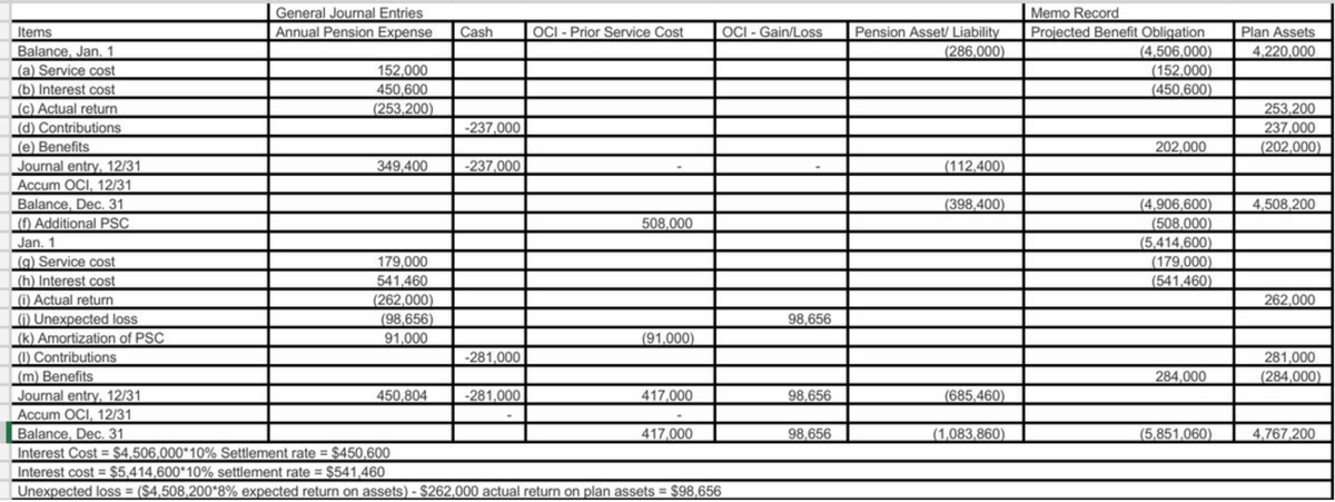 General Journal Entries
Annual Pension Expense
Memo Record
Pension Asset/ Liability
(286.000)
Projected Benefit Obligation
(4,506,000)
(152,000)
(450,600)
Items
Cash
OCI - Prior Service Cost
OCI - Gain/Loss
Plan Assets
Balance, Jan. 1
(a) Service cost
(b) Interest cost
(c) Actual return
(d) Contributions
(e) Benefits
Journal entry, 12/31
Accum OCI, 12/31
Balance, Dec. 31
(f) Additional PSC
Jan. 1
(g) Service cost
(h) Interest cost
(i) Actual return
(i) Unexpected loss
(k) Amortization of PSC
(1) Contributions
(m) Benefits
Journal entry, 12/31
Accum OCI, 12/31
Balance, Dec. 31
Interest Cost = $4,506,000*10% Settlement rate = $450,600
Interest cost = $5,414,600 10% settlement rate = $541,460
Unexpected loss = ($4,508,200*8% expected return on assets) - $262,000 actual return on plan assets $98,656
4,220,000
152,000
450,600
(253,200)
253.200
237,000
(202,000)
-237,000
202,000
349,400
-237,000
(112.400)
(398,400)
(4,906,600)
(508,000)
(5,414,600)
(179,000)
(541,460)
4,508,200
508.000
179,000
541,460
(262,000)
(98,656)
91,000
262,000
98,656
(91,000)
-281,000
281,000
284,000
(284,000)
450,804
-281.000
417.000
98,656
(685.460)
417,000
98.656
(1,083,860)
(5,851,060)
4,767,200
