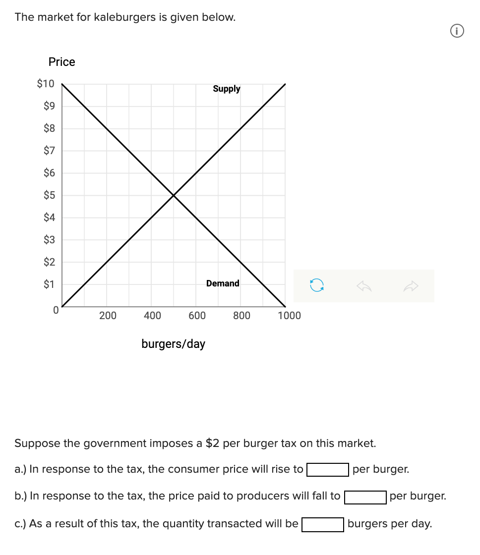 The market for kaleburgers is given below.
Price
$10
Supply
$9
$8
$7
$6
$5
$4
$3
$2
$1
Demand
200
400
600
800
1000
burgers/day
Suppose the government imposes a $2 per burger tax on this market.
a.) In response to the tax, the consumer price will rise to
per burger.
b.) In response to the tax, the price paid to producers will fall to
per burger.
c.) As a result of this tax, the quantity transacted will be
burgers per day.
