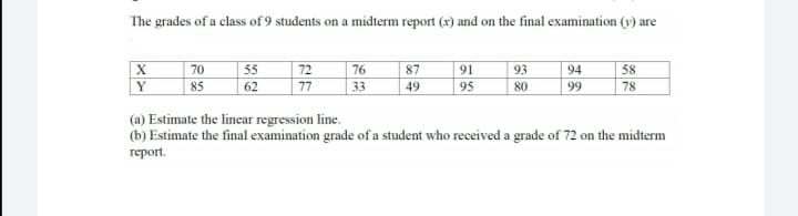 The grades of a class of 9 students on a midterm report (x) and on the final examination (v) are
|X
Y
70
85
| 72
55
76
33
87
91
93
94
58
62
77
49
95
80
99
78
(a) Estimate the linear regression line.
(b) Estimate the final examination grade of a student who received a grade of 72 on the midterm
report.
