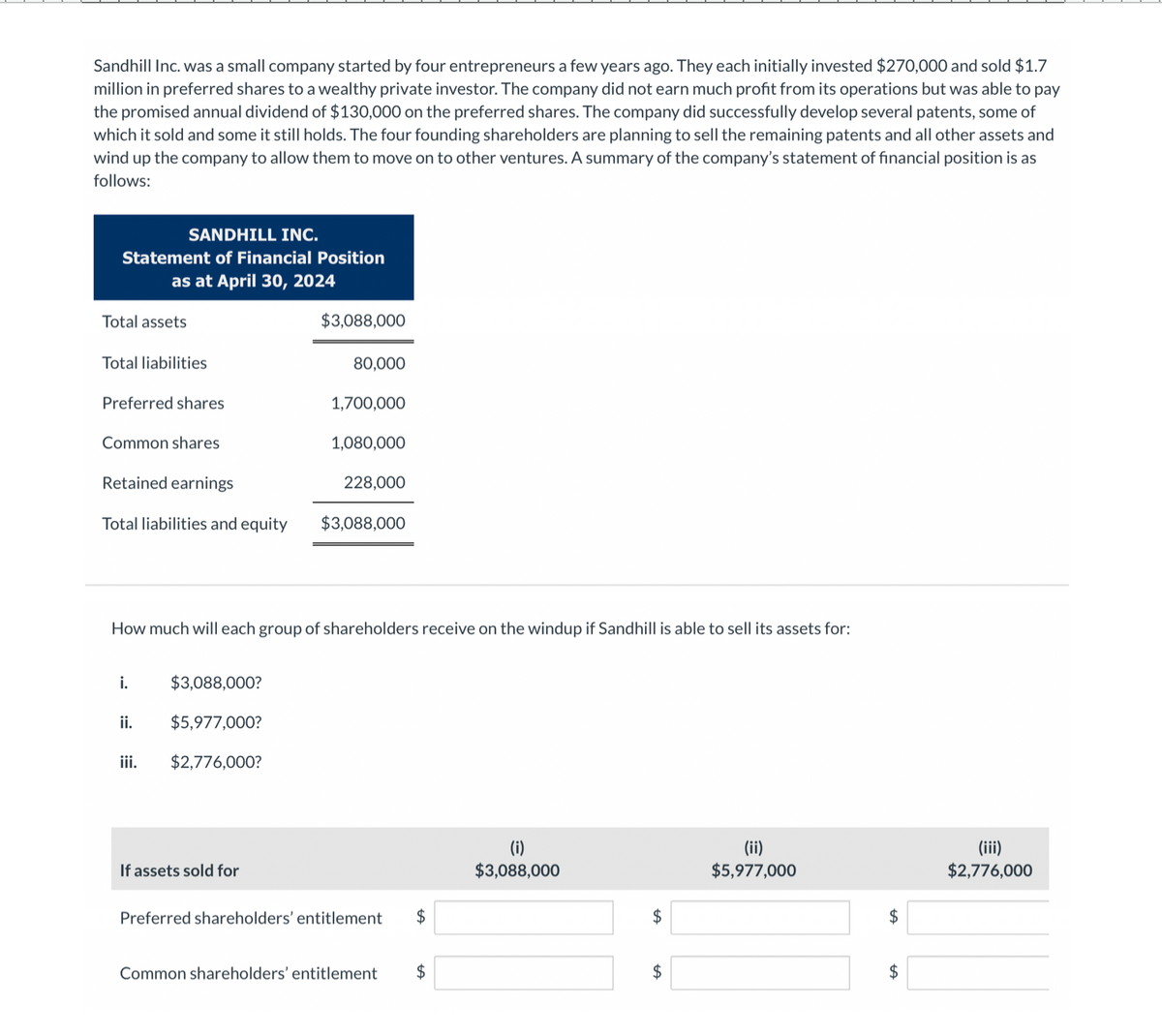 Sandhill Inc. was a small company started by four entrepreneurs a few years ago. They each initially invested $270,000 and sold $1.7
million in preferred shares to a wealthy private investor. The company did not earn much profit from its operations but was able to pay
the promised annual dividend of $130,000 on the preferred shares. The company did successfully develop several patents, some of
which it sold and some it still holds. The four founding shareholders are planning to sell the remaining patents and all other assets and
wind up the company to allow them to move on to other ventures. A summary of the company's statement of financial position is as
follows:
SANDHILL INC.
Statement of Financial Position
as at April 30, 2024
Total assets
Total liabilities
Preferred shares
Common shares
Retained earnings
Total liabilities and equity
i.
$3,088,000?
ii. $5,977,000?
$2,776,000?
iii.
$3,088,000
If assets sold for
80,000
How much will each group of shareholders receive on the windup if Sandhill is able to sell its assets for:
1,700,000
1,080,000
228,000
$3,088,000
Preferred shareholders' entitlement $
Common shareholders' entitlement $
(i)
$3,088,000
$
$
(ii)
$5,977,000
$
$
(iii)
$2,776,000