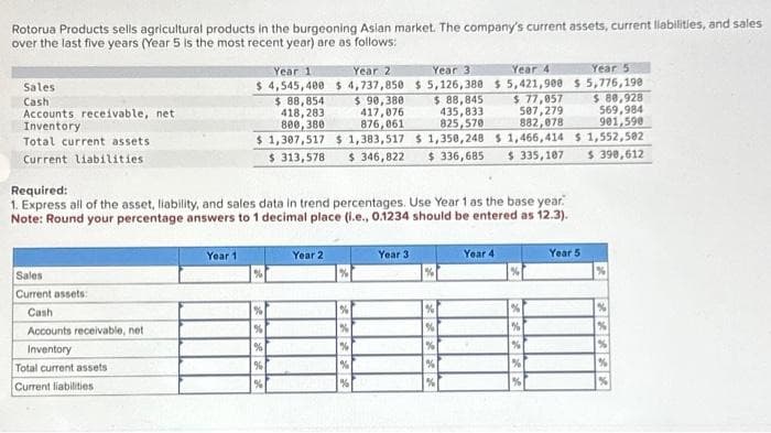Rotorua Products sells agricultural products in the burgeoning Asian market. The company's current assets, current liabilities, and sales
over the last five years (Year 5 is the most recent year) are as follows:
Sales
Cash
Accounts receivable, net
Inventory
Total current assets
Current liabilities
Sales
Current assets:
Cash
Accounts receivable, net
Inventory
Total current assets
Current liabilities
Year 11
Year 2
Year 3
Year 4
Year 5
$4,545,400 $4,737,850 $ 5,126,380 $5,421,900 $5,776,190
Year 1
$ 88,854
418,283
800,380
$ 1,307,517
$ 313,578
Required:
1. Express all of the asset, liability, and sales data in trend percentages. Use Year 1 as the base year.
Note: Round your percentage answers to 1 decimal place (i.e., 0.1234 should be entered as 12.3).
%
%
%
%
%
%
Year 2
$ 88,845
$ 77,057
435,833
587,279
$ 90,380
417,076
876,061
$1,383,517 $ 1,350,248 $ 1,466,414 $1,552,502
$ 346,822 $ 336,685 $ 335,107 $ 390,612
825,570
882,078
%
%
%
%
%
%
Year 3
%
%
%
%
Year 4
%
%
$ 80,928
569,984
901,590
Year 5