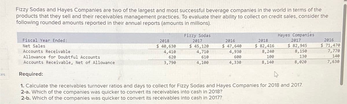 es
Fizzy Sodas and Hayes Companies are two of the largest and most successful beverage companies in the world in terms of the
products that they sell and their receivables management practices. To evaluate their ability to collect on credit sales, consider the
following rounded amounts reported in their annual reports (amounts in millions).
Fiscal Year Ended:
Net Sales
Accounts Receivable
Allowance for Doubtful Accounts
Accounts Receivable, Net of Allowance
2018
$ 40,630
4,410
620
3,790
Fizzy Sodas
2017
$ 45,120
4,710
610
4,100
2016
$ 47,640
4,930
600
4,330
2018
$ 82,416
8,240
100
8,140
Hayes Companies
2017
$82,945
8,150
130
8,020
Required:
1. Calculate the receivables turnover ratios and days to collect for Fizzy Sodas and Hayes Companies for 2018 and 2017.
2-a. Which of the companies was quicker to convert its receivables into cash in 2018?
2-b. Which of the companies was quicker to convert its receivables into cash in 2017?
2016
$ 71,470
7,770
140
7,630