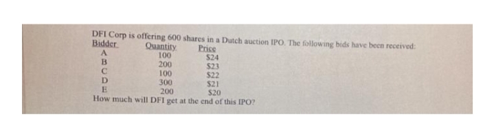 DFI Corp is offering 600 shares in a Dutch auction IPO. The following bids have been received:
Bidder
A
B.
Quantity
100
200
100
300
200
How much will DFI get at the end of this IPO?
Price
$24
$23
$22
$21
S20
D
