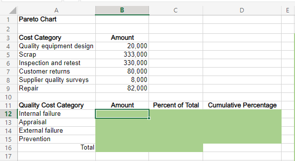 A.
В
1
Pareto Chart
2
Cost Category
Quality equipment design
Scrap
Inspection and retest
3
Amount
4
20,000
333,000
330,000
80,000
7
Customer returns
Supplier quality surveys
9 Repair
8
8,000
82,000
10
Percent of Total Cumulative Percentage
11 Quality Cost Category
12 Internal failure
13 Appraisal
Amount
14 External failure
15 Prevention
16
Total
17
