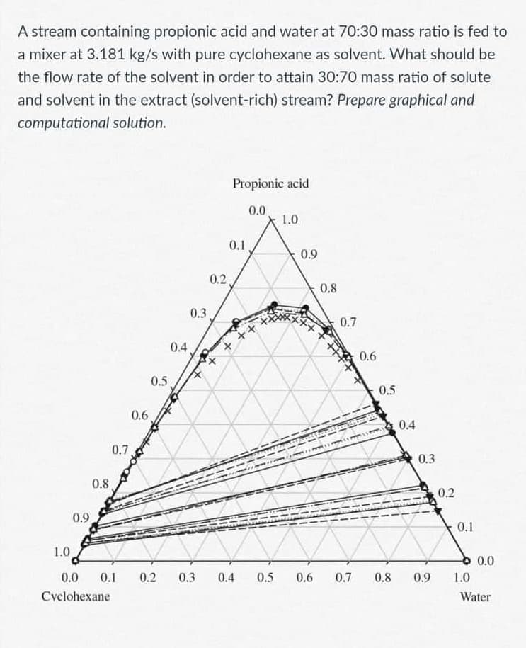 A stream containing propionic acid and water at 70:30 mass ratio is fed to
a mixer at 3.181 kg/s with pure cyclohexane as solvent. What should be
the flow rate of the solvent in order to attain 30:70 mass ratio of solute
and solvent in the extract (solvent-rich) stream? Prepare graphical and
computational solution.
Propionic acid
0.0
1.0
0.1
0.9
0.2
0.8
0.3
0.7
+1
0.4
+ ++
0.6
0.5
0.5
0.6
0.4
0.7
0.3
0.8
0.2
0.9
0.1
1.0
0.0
0.0
0.1
0.2
0.3
0.4
0.5
0.6
0.7
0.8
0.9
1.0
Cyclohexane
Water
