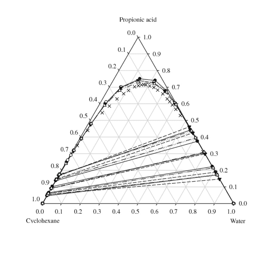 Propionic acid
0.0
1.0
0.1
0.9
0.2
0.8
0.3
0.7
0.4
+ ++
t,
0.6
0.5
0.5
0.6
0.4
0.7
0.3
0.8
0.2
0.9
0.1
1.0
0.0
0.1
0.2
0.3
0.4
0.5
0.0
0.6
0.7
0.8
0.9
1.0
Cyclohexane
Water
