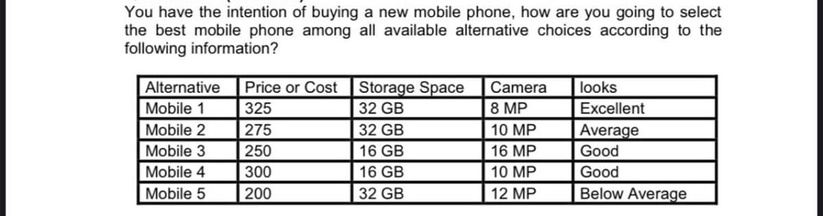 You have the intention of buying a new mobile phone, how are you going to select
the best mobile phone among all available alternative choices according to the
following information?
Alternative
Price or Cost
Storage Space
looks
Camera
8 MP
Mobile 1
325
32 GB
Excellent
Mobile 2
275
32 GB
10 MP
Average
Mobile 3
250
16 GB
16 MP
Good
Mobile 4
300
16 GB
10 MP
Good
Mobile 5
200
32 GB
12 MP
Below Average