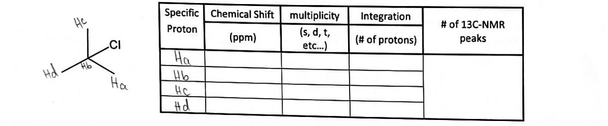 Specific Chemical Shift
multiplicity
Integration
He
# of 13C-NMR
Proton
(s, d, t,
etc...)
.CI
(ppm)
(# of protons)
peaks
Ha
Hb
Ha
HC
Hd
