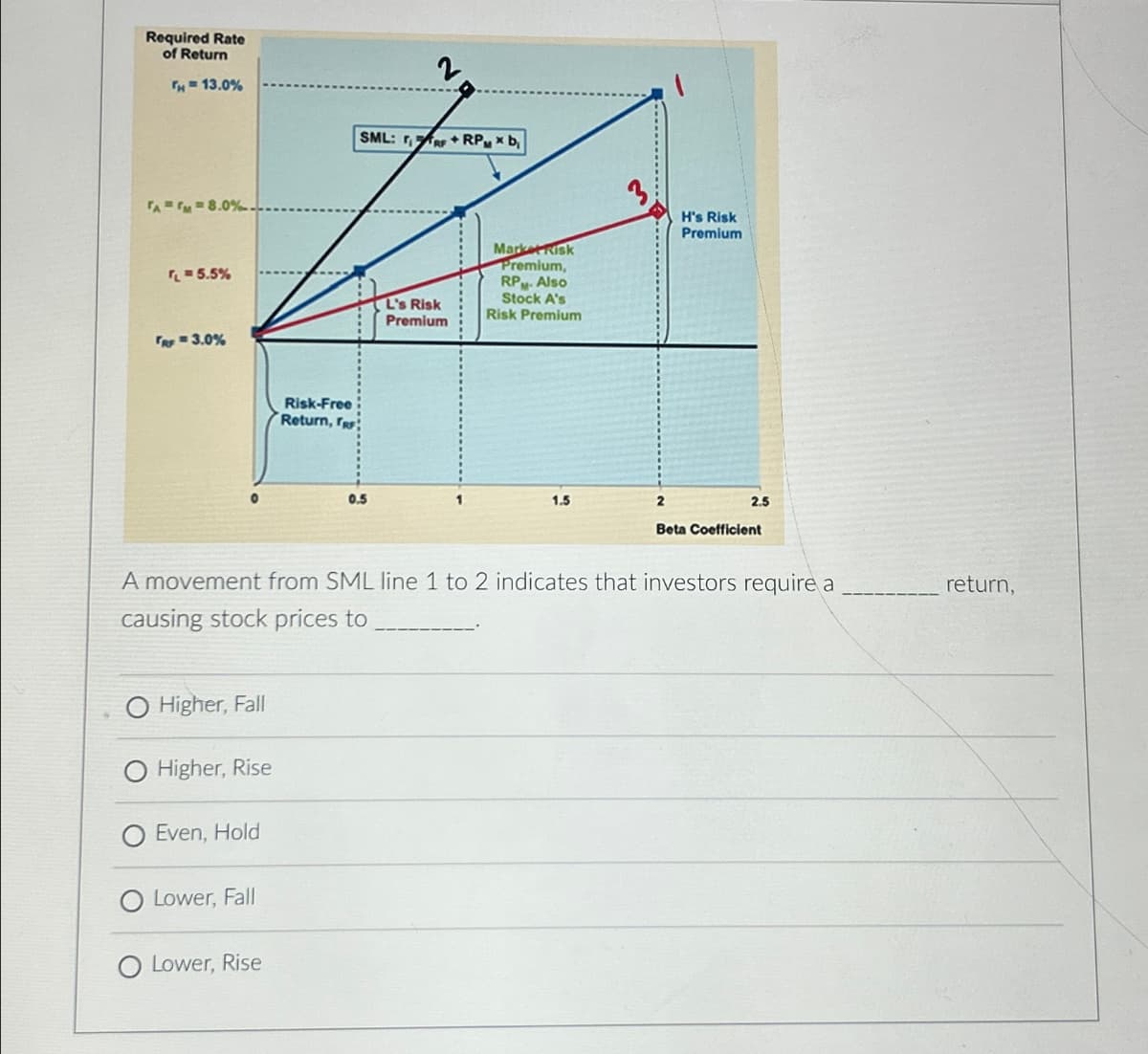 Required Rate
of Return
TH=13.0%
2
SML:+RPx b
TAM 8.0%.
TL=5.5%
FRF = 3.0%
Risk-Free
Return, F
0.5
L's Risk
Premium
Market Risk
Premium,
RPM. Also
Stock A's
Risk Premium
H's Risk
Premium
1.5
2
2.5
Beta Coefficient
A movement from SML line 1 to 2 indicates that investors require a
causing stock prices to
Higher, Fall
Higher, Rise
Even, Hold
Lower, Fall
Lower, Rise
return,