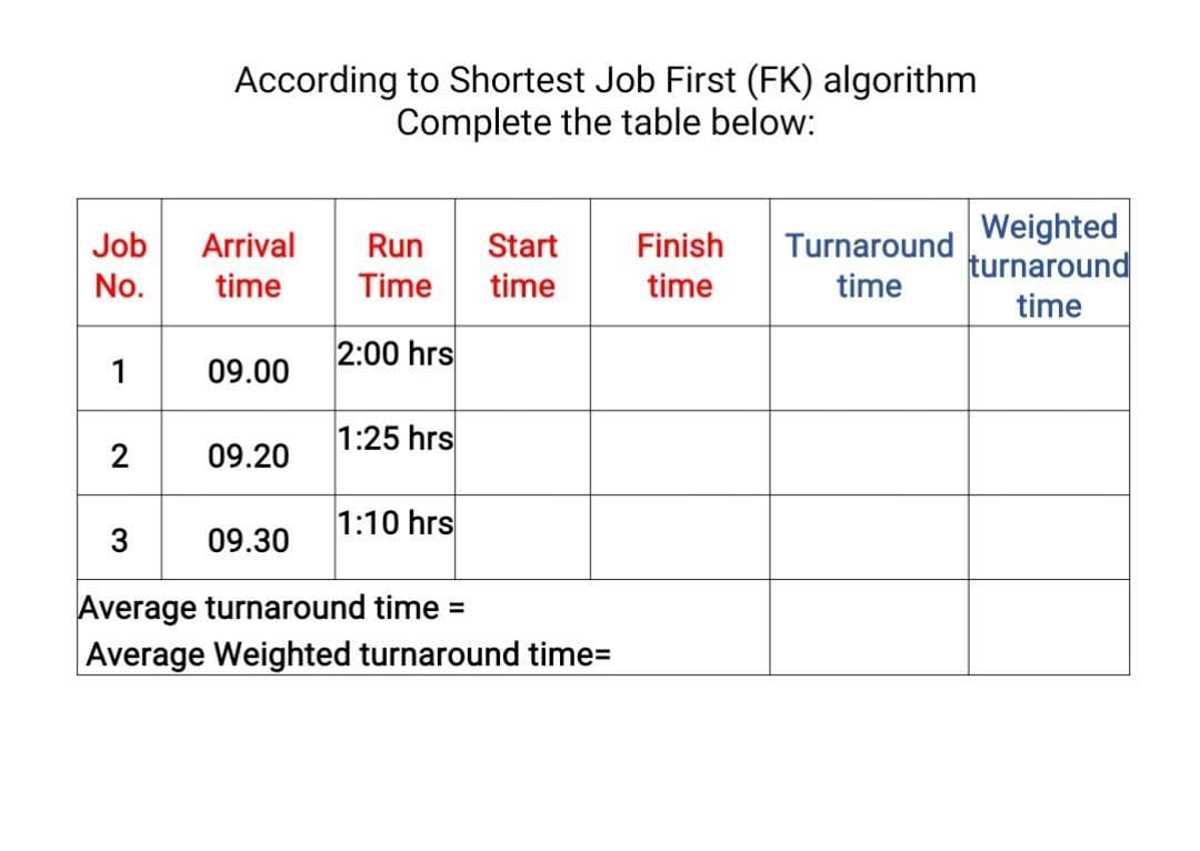 According to Shortest Job First (FK) algorithm
Complete the table below:
Weighted
Job
Arrival
Run Start
Finish
Turnaround
turnaround
No.
time
Time time
time
time
time
1 09.00
2:00 hrs
2 0
1:25 hrs
09.20
1:10 hrs
3
09.30
Average turnaround time =
Average Weighted turnaround time=