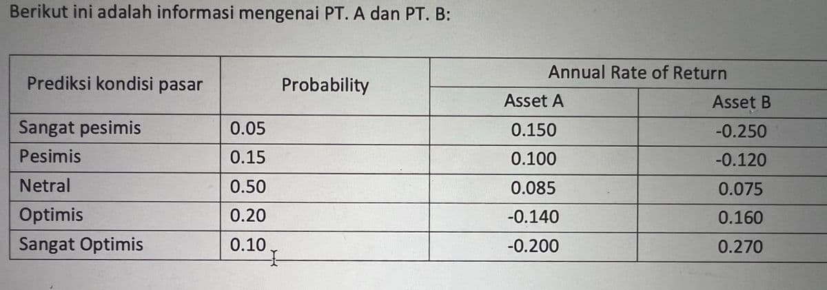 Berikut ini adalah informasi mengenai PT. A dan PT. B:
Annual Rate of Return
Prediksi kondisi pasar
Probability
Asset A
Asset B
Sangat pesimis
0.05
0.150
-0.250
Pesimis
0.15
0.100
-0.120
Netral
0.50
0.085
0.075
Optimis
0.20
-0.140
0.160
Sangat Optimis
0.10
-0.200
0.270