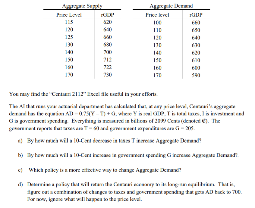 Aggregate Supply
Aggregate Demand
Price Level
rGDP
Price level
rGDP
115
620
100
660
640
120
110
650
125
660
640
120
130
680
130
630
140
700
140
620
150
712
150
610
160
722
160
600
170
730
170
590
You may find the “Centauri 2112" Excel file useful in your efforts.
The AI that runs your actuarial department has calculated that, at any price level, Centauri's aggregate
demand has the equation AD = 0.75(Y – T) + G, where Y is real GDP, T is total taxes, I is investment and
G is government spending. Everything is measured in billions of 2099 Cents (denoted C). The
government reports that taxes are T = 60 and government expenditures are G = 205.
a) By how much will a 10-Cent decrease in taxes T increase Aggregate Demand?
b) By how much will a 10-Cent increase in government spending G increase Aggregate Demand?.
c) Which policy is a more effective way to change Aggregate Demand?
d) Determine a policy that will return the Centauri economy to its long-run equilibrium. That is,
figure out a combination of changes to taxes and government spending that gets AD back to 700.
For now, ignore what will happen to the price level.
