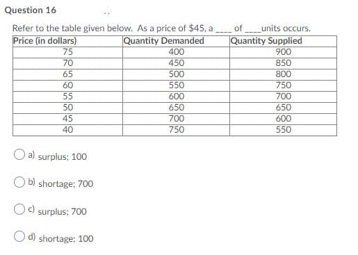 Question 16
Refer to the table given below. As a price of $45, a
Price (in dollars)
of
units occurs.
Quantity Demanded
Quantity Supplied
75
400
900
450
850
800
70
65
500
60
550
750
55
600
700
50
650
650
45
700
600
40
750
550
a) surplus; 100
b) shortage; 700
Oc) surplus; 700
O d) shortage; 100

