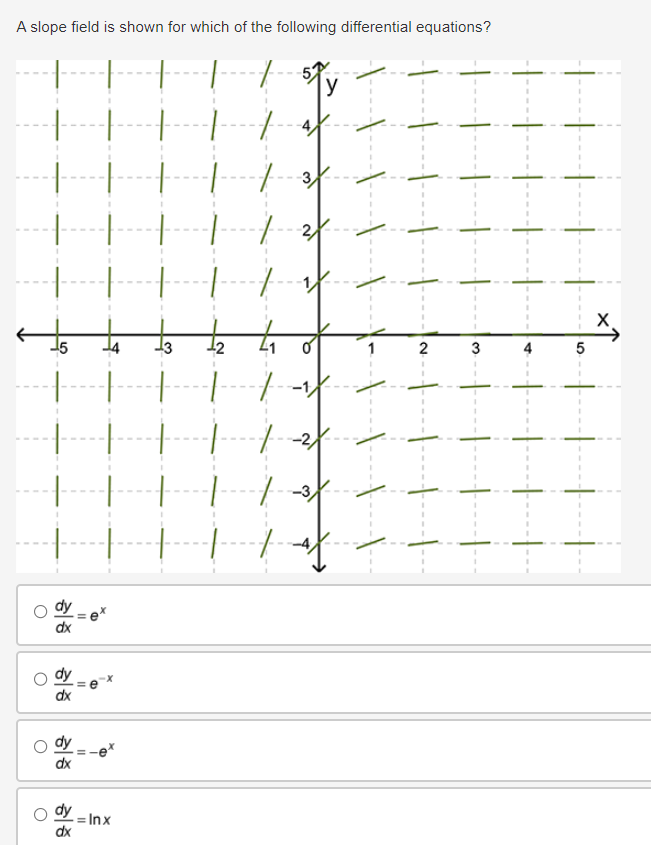 A slope field is shown for which of the following differential equations?
dx
dx
dy
dx
dx
= Inx
2