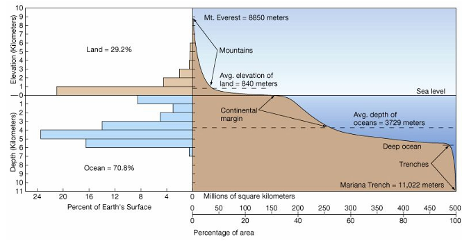 Elevation (Kilometers)
67780SFWN-ONWAS NO
Depth (Kilometers)
11
24
20
Land - 29.2%
Ocean 70.8%
16 12
8
Percent of Earth's Surface
4
OTO O
Mt. Everest = 8850 meters
Mountains
Avg. elevation of
land = 840 meters
Continental
margin
Millions of square kilometers
50 100 150
20
Percentage of area.
200
40
250
Sea level.
Avg. depth of
oceans 3729 meters
300
60
Deep ocean
Trenches
Mariana Trench = 11,022 meters
350 400 450
80
500
100