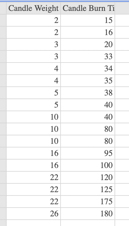 Candle Weight Candle Burn Ti
15
16
2
2
3
3
4
45
5
10
10
10
16
16
22
22
22
26
20
33
34
35
38
40
40
80
80
95
100
120
125
175
180