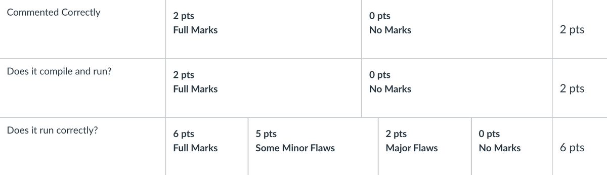 Commented Correctly
2 pts
O pts
No Marks
2 pts
Full Marks
Does it compile and run?
2 pts
O pts
No Marks
2 pts
Full Marks
Does it run correctly?
6 pts
5 pts
2 pts
O pts
Major Flaws
No Marks
6 pts
Full Marks
Some Minor Flaws
