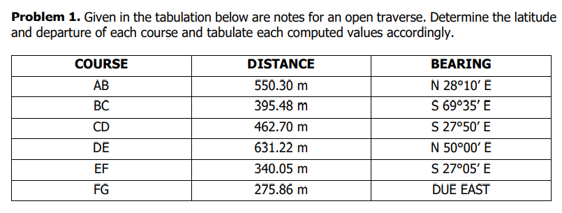 Problem 1. Given in the tabulation below are notes for an open traverse. Determine the latitude
and departure of each course and tabulate each computed values accordingly.
COURSE
AB
BC
CD
DE
EF
FG
DISTANCE
550.30 m
395.48 m
462.70 m
631.22 m
340.05 m
275.86 m
BEARING
N 28°10' E
S 69°35' E
S 27°50' E
N 50°00' E
S 27°05' E
DUE EAST