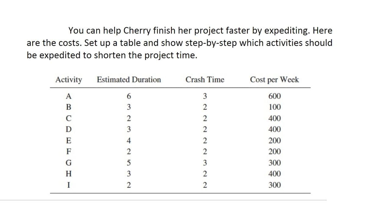You can help Cherry finish her project faster by expediting. Here
are the costs. Set up a table and show step-by-step which activities should
be expedited to shorten the project time.
Activity
A
B
C
D
E
F
G
H
I
Estimated Duration
6
3
2
3
4
2
5
3
2
Crash Time
3
2
2
2
2
2
3
2
2
Cost per Week
600
100
400
400
200
200
300
400
300