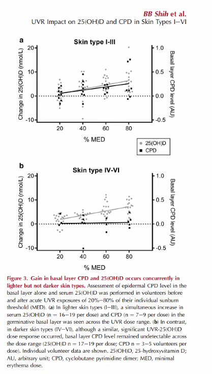 BB Shih et al.
UVR Impact on 25(OH)D and CPD in Skin Types I-VI
Skin type l-II
a
20-
1.0
10-
-0.5
0.0
-10-
-0.5
20
40
60
80
% MED
• 25(OH)D
- ČPD
Skin type IV-VI
20-
1.0
10-
-0.5
0.0
-10어
-0.5
20
40
60
80
% MED
Figure 3. Gain in basal layer CPD and 25(OH)D occurs concurrently in
lighter but not darker skin types. Assessment of epidermal CPD level in the
basal layer alone and serum 25(OH)D was performed in volunteers before
and after acute UVR exposures of 20%-80% of their individual sunburn
threshold (MED). (a) In lighter skin types (1-),a simultaneous increase in
serum 25(OH)D (n = 16–19 per dose) and CPD (n = 7-9 per dose) in the
germinative basal layer was seen across the UVR dose range. (b) In contrast,
in darker skin types (IV-VI), although a similar, significant UVR-25(OH)D
dose response occurred, basal layer CPD level remained undetectable across
the dose range (25(OH)D n = 17-19 per dose; CPD n = 3-5 volunteers per
dose). Individual volunteer data are shown. 25(OH)D, 25-hydroxyvitamin D;
AU, arbitrary unit; CPD, cyclobutane pyrimidine dimer; MED, minimal
erythema dose.
Basal layer CPD level (AU)
Basal layer CPD level (AU)
a (7/owu) al(HO)Sz uj ebueyO
Change in 25(OH)D (nmol/L)
