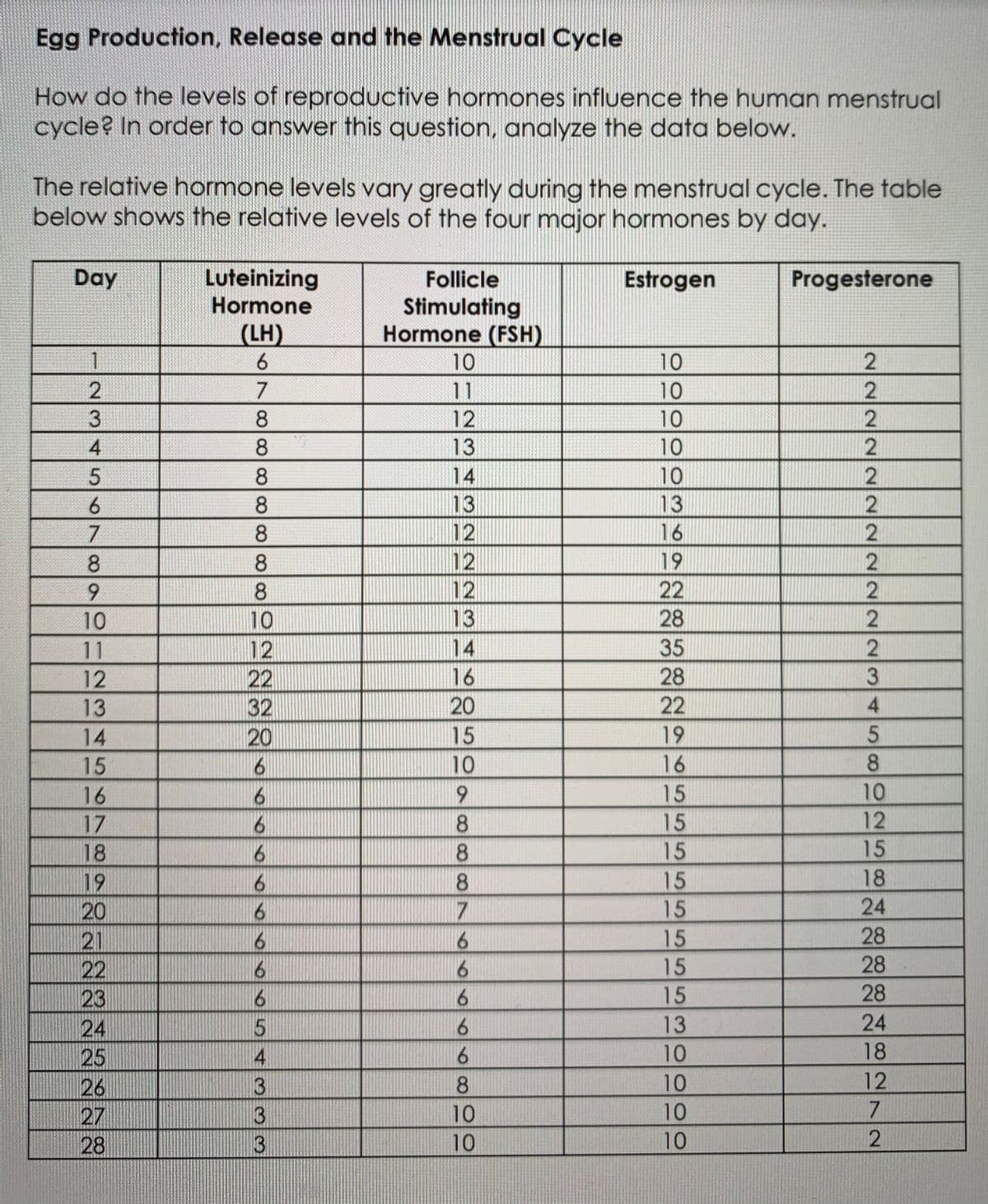 Egg Production, Release and the Menstrual Cycle
How do the levels of reproductive hormones influence the human menstrual
cycle? In order to answer this question, analyze the data below.
The relative hormone levels vary greatly during the menstrual cycle. The table
below shows the relative levels of the four major hormones by day.
Day
Luteinizing
Follicle
Estrogen
Progesterone
Hormone
Stimulating
Hormone (FSH)
(LH)
1.
10
10
7
11
10
8
12
10
8
13
10
2
8
14
10
8
13
12
12
8.
16
8
19
12
13
22
6.
10
8
10
28
11
14
35
2
12
16
28
3
13
20
22
4
14
15
19
15
6.
10
16
8.
16
6.
15
10
17
6.
15
12
18
8
15
15
15
18
6.
6.
19
15
24
20
21
22
6.
15
28
15
28
23
6.
15
28
13
24
24
25
6.
10
18
26
3
8.
10
12
3
10
10
7.
27
28
3
10
10
M| 4|3N223
2888
2345 78a
