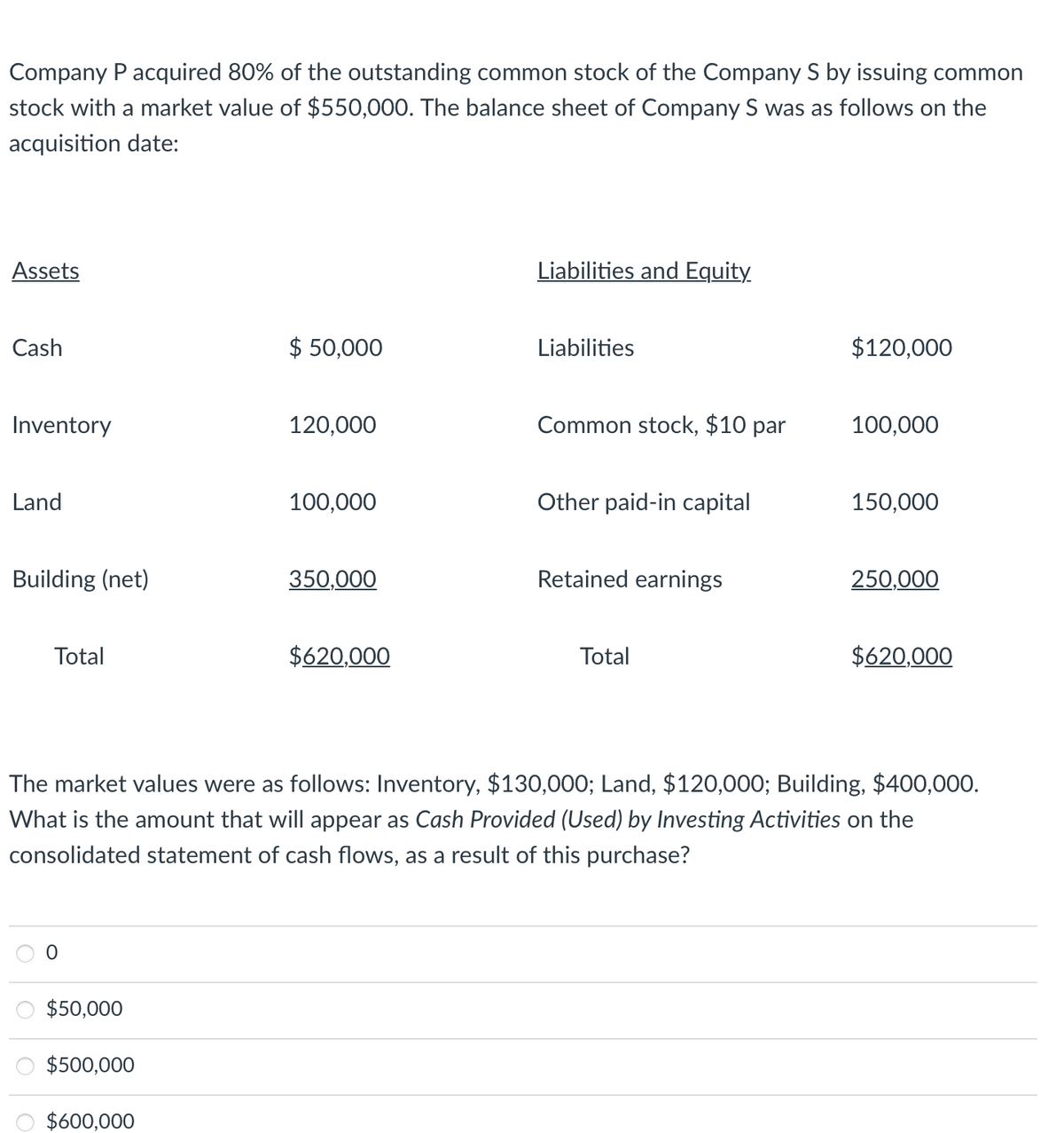 Company P acquired 80% of the outstanding common stock of the Company S by issuing common
stock with a market value of $550,000. The balance sheet of Company S was as follows on the
acquisition date:
Assets
Cash
Inventory
Land
Building (net)
Total
$50,000
500
$500,000
$50,000
$600,000
120,000
100,000
350,000
$620,000
Liabilities and Equity
Liabilities
Common stock, $10 par
Other paid-in capital
Retained earnings
Total
$120,000
100,000
The market values were as follows: Inventory, $130,000; Land, $120,000; Building, $400,000.
What is the amount that will appear as Cash Provided (Used) by Investing Activities on the
consolidated statement of cash flows, as a result of this purchase?
150,000
250,000
$620,000