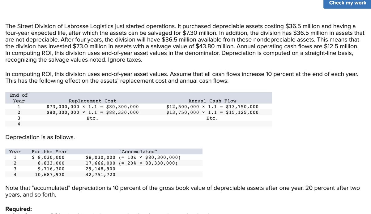 The Street Division of Labrosse Logistics just started operations. It purchased depreciable assets costing $36.5 million and having a
four-year expected life, after which the assets can be salvaged for $7.30 million. In addition, the division has $36.5 million in assets that
are not depreciable. After four years, the division will have $36.5 million available from these nondepreciable assets. This means that
the division has invested $73.0 million in assets with a salvage value of $43.80 million. Annual operating cash flows are $12.5 million.
In computing ROI, this division uses end-of-year asset values in the denominator. Depreciation is computed on a straight-line basis,
recognizing the salvage values noted. Ignore taxes.
In computing ROI, this division uses end-of-year asset values. Assume that all cash flows increase 10 percent at the end of each year.
This has the following effect on the assets' replacement cost and annual cash flows:
End of
Year
1
2
3
4
Depreciation is as follows.
Year
1
2
3
4
Replacement Cost
$73,000,000 × 1.1 = $80,300,000
$80,300,000 × 1.1 = $88,330,000
Etc.
For the Year
$ 8,030,000
8,833,000
9,716,300
10,687,930
Required:
11
Check my work
Annual Cash Flow
$12,500,000 × 1.1 = $13,750,000
$13,750,000 × 1.1 = $15, 125,000
Etc.
'Accumulated"
$8,030,000 (= 10% × $80,300,000)
17,666,000 (= 20% × 88,330,000)
29,148,900
42,751,720
Note that "accumulated" depreciation is 10 percent of the gross book value of depreciable assets after one year, 20 percent after two
years, and so forth.
