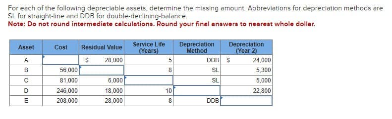 For each of the following depreciable assets, determine the missing amount. Abbreviations for depreciation methods are
SL for straight-line and DDB for double-declining-balance.
Note: Do not round intermediate calculations. Round your final answers to nearest whole dollar.
Asset
A
B
с
D
E
Cost
56,000
81,000
246,000
208,000
Residual Value
$ 28,000
6,000
18,000
28,000
Service Life
(Years)
5
8
10
8
Depreciation
Method
DDB
SL
SL
DDB
Depreciation
(Year 2)
$
24,000
5,300
5,000
22,800