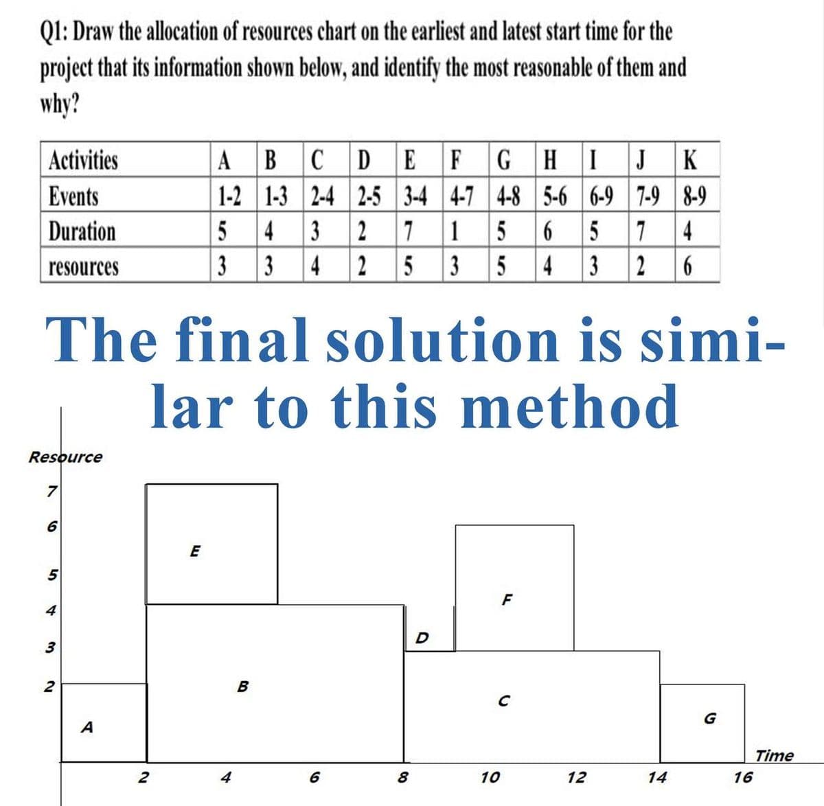 Q1: Draw the allocation of resources chart on the earliest and latest start time for the
project that its information shown below, and identify the most reasonable of them and
why?
A BCD EF GH IJ
1-2 1-3 2-4 2-5 3-4 4-7 4-8 5-6 6-9 7-9 8-9
5
Activities
K
Events
4
3
Duration
2
7
1
6
5
7
4
resources
3
4
2
3
5
4
3
2
The final solution is simi-
lar to this method
Resource
7
6
E
F
4
D
3
2
A
Time
2
4
10
12
14
16
