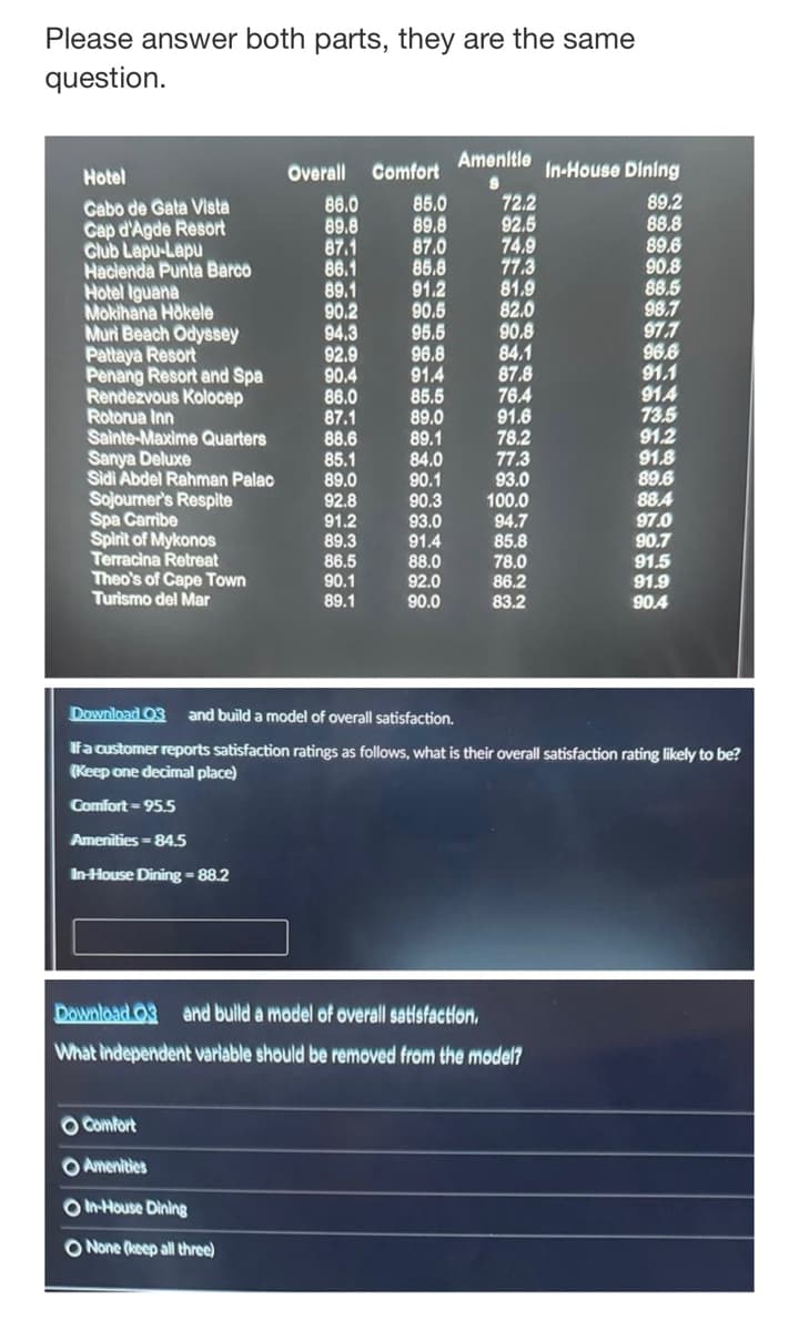 Please answer both parts, they are the same
question.
Hotel
Cabo de Gata Vista
Cap d'Agde Resort
Club Lapu-Lapu
Hacienda Punta Barco
Hotel Iguana
Mokihana Hōkele
Muri Beach Odyssey
Pattaya Resort
Penang Resort and Spa
Rendezvous Kolocep
Rotorua Inn
Sainte-Maxime Quarters
Sanya Deluxe
Sidi Abdel Rahman Palac
Sojourner's Respite
Spa Carribe
Spirit of Mykonos
Terracina Retreat
Theo's of Cape Town
Turismo del Mar
Overall Comfort
86.0
85.0
89.8
89.8
87.1
86.1
89.1
90.2
94.3
92.9
90.4
O Comfort
O Amenities
86.0
87.1
88.6
In-House Dining
O None (keep all three)
85.1
89.0
92.8
91.2
89.3
86.5
90.1
89.1
87.0
85.8
91.2
90.5
95.5
96.8
91.4
85.5
89.0
89.1
84.0
90.1
90.3
93.0
91.4
88.0
92.0
90.0
Amenitie
S
72.2
92.5
74.9
77.3
81.9
82.0
90.8
84.1
87.8
76.4
91.6
78.2
77.3
93.0
100.0
94.7
85.8
78.0
86.2
83.2
Download 03 and build a model of overall satisfaction.
What independent variable should be removed from the model?
Download 03 and build a model of overall satisfaction.
If a customer reports satisfaction ratings as follows, what is their overall satisfaction rating likely to be?
(Keep one decimal place)
Comfort -95.5
Amenities - 84.5
In-House Dining -88.2
In-House Dining
89.2
88.8
89.6
90.8
88,5
98.7
97.7
96.6
91.1
914
73.5
91.2
91.8
89.6
884
97.0
90.7
91.5
91.9
90.4
