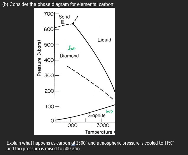 (b) Consider the phase diagram for elemental carbon:
700H
Pressure (kbars)
600
500
400
300-
200
Solid
100
III
fee
Diamond
1000
Liquid
Graphite
hep
3000
Temperature
Explain what happens as carbon at 2500° and atmospheric pressure is cooled to 1150⁰
and the pressure is raised to 500 atm.