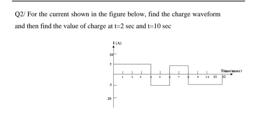 Q2/ For the current shown in the figure below, find the charge waveform
and then find the value of charge at t=2 sec and t=10 sec
I (A)
20
Time(msec)
10
11
12
-5
-20
