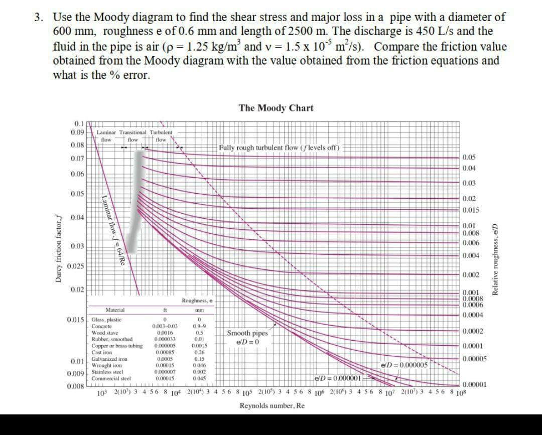 3. Use the Moody diagram to find the shear stress and major loss in a pipe with a diameter of
600 mm, roughness e of 0.6 mm and length of 2500 m. The discharge is 450 L/s and the
fluid in the pipe is air (p = 1.25 kg/m' and v = 1.5 x 10° m/s). Compare the friction value
obtained from the Moody diagram with the value obtained from the friction equations and
what is the % error.
The Moody Chart
0.1
0.09
Laminar Transitional Turbulent
flow
flow
flow
0.08
Fully rough turbulent flow (flevels off)
0,07
0.05
0.04
0.06
0.03
0.05
0.02
0.015
0.04
0.01
0.008
0.006
0.03
0.004
0.025
0.002
0.02
0.001
0.0008
0.0006
Roughness, e
Material
ft
mm
0.0004
0.015 Glass, plastic
Concrete
Wood stave
0.003-0.03
0.9-9
Smooth pipes
0.0002
0.0016
0.5
0.000033
0.00000S
0.00085
0.0005
Rubber, smoothed
01
eD = 0
Copper or brass tubing
Cast iron
0.0015
0.0001
0.26
0.01 Galvanized iron
Wrought iron
0.00005
0.15
0.00015
0.046
eD = 0,000005
0.009 Stainless steel
Commercial steel
0.000007
0.00015
0.002
0.045
leD = 0.000001
0.00001
103 2(10) 3 4 56 8 104 2(10) 3 4 56 8 105 2(10) 3 4 56 8 106 2(10) 3 4 5 6 8 107 2(10) 3 4 56 8 108
0.008
Reynolds number, Re
Darcy friction factor,f
Relative roughness, elD
