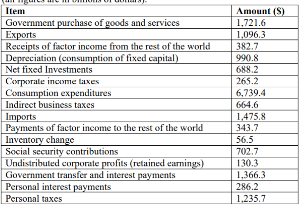 Item
Amount ($)
Government purchase of goods and services
Exports
Receipts of factor income from the rest of the world
Depreciation (consumption of fixed capital)
1,721.6
1,096.3
382.7
990.8
Net fixed Investments
688.2
Corporate income taxes
Consumption expenditures
Indirect business taxes
265.2
6,739.4
664.6
| Imports
Payments of factor income to the rest of the world
| Inventory change
Social security contributions
Undistributed corporate profits (retained earnings)
Government transfer and interest payments
Personal interest payments
1,475.8
343.7
56.5
702.7
130.3
1,366.3
286.2
Personal taxes
1,235.7
