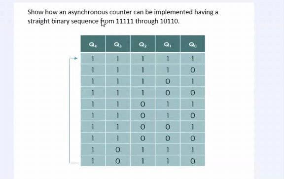 Show how an asynchronous counter can be implemented having a
straight binary sequence from 11111 through 10110.
Qo
1
1
O.
1.
