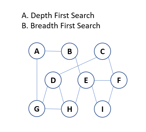A. Depth First Search
B. Breadth First Search
A
G
D
B
H
E
с
I
F