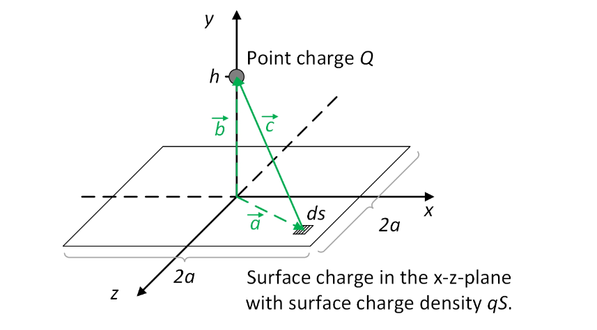 N
2a
y
h
b
Point charge Q
ds
2a
X
Surface charge in the x-z-plane
with surface charge density qS.