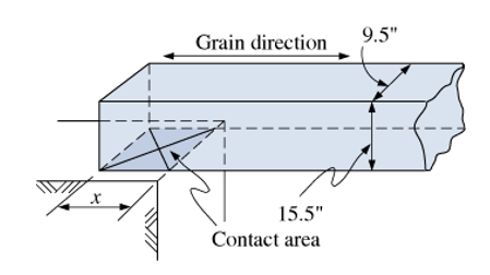 9.5"
Grain direction
15.5"
Contact area
