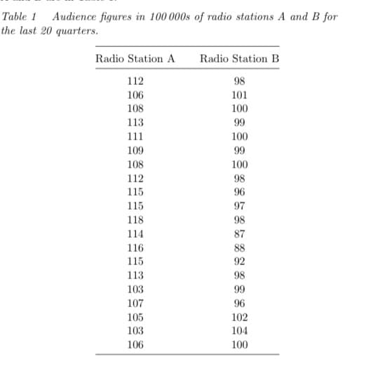 Table 1 Audience figures in 100 000s of radio stations A and B for
the last 20 quarters.
Radio Station A
112
106
108
113
111
109
108
112
115
115
118
114
116
115
113
103
107
105
103
106
Radio Station B
98
101
100
99
100
99
100
98
96
97
98
87
88
92
98
99
96
102
104
100