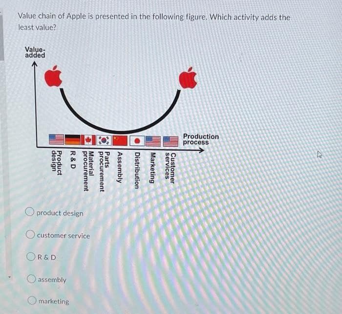 Value chain of Apple is presented in the following figure. Which activity adds the
least value?
Value-
added
O product design
O customer service
OR&D
assembly
marketing
Production
process
4