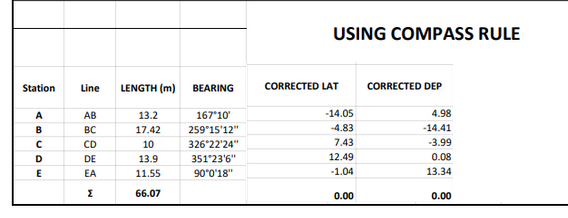 USING COMPASS RULE
Station
Line
LENGTH (m)
BEARING
CORRECTED LAT
CORRECTED DEP
A
АВ
13.2
167*10
-14.05
4.98
B
BC
17.42
259°15'12"
-4.83
-14.41
CD
10
326*22'24"
7.43
-3.99
D
DE
13.9
351'23'6"
12.49
0.08
EA
11.55
90°0'18"
-1.04
13.34
Σ
66.07
0.00
0.00
