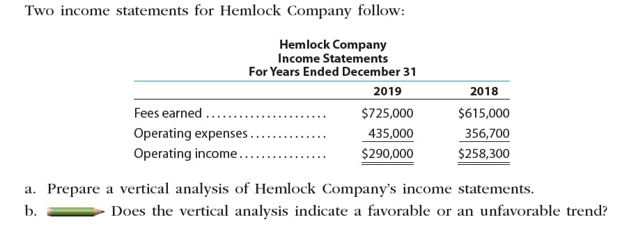 Two income statements for Hemlock Company follow:
Hemlock Company
Income Statements
For Years Ended December 31
2018
2019
Fees earned ......
$725,000
$615,000
Operating expenses..
356,700
435,000
$258,300
Operating income...
$290,000
a. Prepare a vertical analysis of Hemlock Company's income statements.
b.
Does the vertical analysis indicate a favorable or an unfavorable trend?
