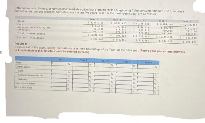 Rotorua Products, Limited, of New Zealand markets agricultural products for the burgeoning Asian consumer market. The company's
current assets, current liabilities, and sales over the last five years (Year 5 is the most recent year) are as follows:
Year 1
Year 2.
Year 3
$ 5,109,920
Year 4
$5,426,160
Sales
Cash
$ 4,913,430
$ 107,166
418,831
872,823
$ 4,517,760
$ 84,222
404,401
613,759
$ 1,302,382
$314,605
Accounts receivable, net
$ 96,378
433,712
823,556
Year 5
$ 5,678,400
$67,491
577,175
896,962
$ 80,729
510,535
897,844
Inventory
Total current assets
$ 1,541,628
$ 1,398,820
$ 345,031
$ 1,353,646
$ 329,686
$1,489,108
$ 334,022
current liabilities:
$ 394,277
Required:
1. Express all of the asset, liability, and sales data in trend percentages. Use Year 1 as the base year. (Round your percentage answers
to 1 decimal place (i.e., 0.1234 should be entered as 12.3).)
Year 1
Year 2
Year 3
Year 4
Year 5
Sales
%
Current assets
Cash
Accounts receivable, not
Inventory
Total current assets
Current liabilities
%
%
%
%
%
%
%
%
%
%
%
1%
%
%
%
%
1%
%
%
%
%
%
%
%
%
%
%
%