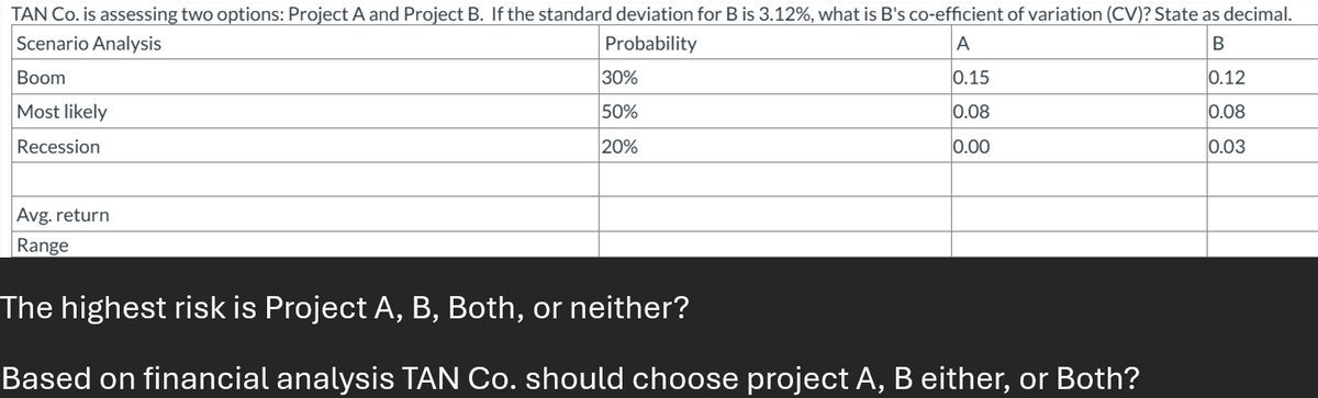 TAN Co. is assessing two options: Project A and Project B. If the standard deviation for B is 3.12%, what is B's co-efficient of variation (CV)? State as decimal.
Scenario Analysis
Boom
Most likely
Recession
Probability
30%
50%
20%
A
B
0.15
0.12
0.08
0.08
0.00
0.03
Avg. return
Range
The highest risk is Project A, B, Both, or neither?
Based on financial analysis TAN Co. should choose project A, B either, or Both?