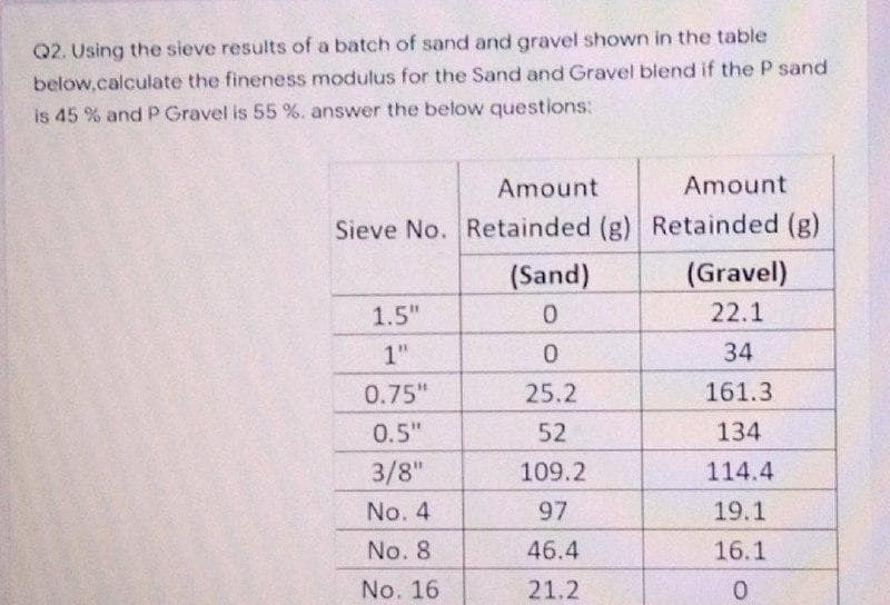Q2. Using the sieve results of a batch of sand and gravel shown in the table
below.calculate the fineness modulus for the Sand and Gravel blend if the P sand
is 45 % and P Gravel is 55 %. answer the below questions:
Amount
Amount
Sieve No. Retainded (g) Retainded (g)
(Sand)
(Gravel)
1.5"
22.1
1"
34
0.75"
25.2
161.3
0.5"
52
134
3/8"
109.2
114.4
No. 4
97
19.1
No. 8
46.4
16.1
No. 16
21.2
