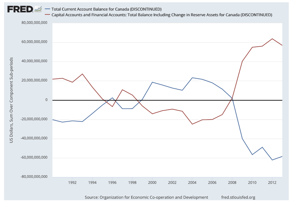 FRED
US Dollars, Sum Over Component Sub-periods
80,000,000,000
60,000,000,000
40,000,000,000
20,000,000,000
-20,000,000,000
-40,000,000,000
-60,000,000,000
-80,000,000,000
Total Current Account Balance for Canada (DISCONTINUED)
Capital Accounts and Financial Accounts: Total Balance Including Change in Reserve Assets for Canada (DISCONTINUED)
1994
1996
1998
2000
2002
2004
2006
2008
2010
2012
Source: Organization for Economic Co-operation and Development
fred.stlouisfed.org
1992
