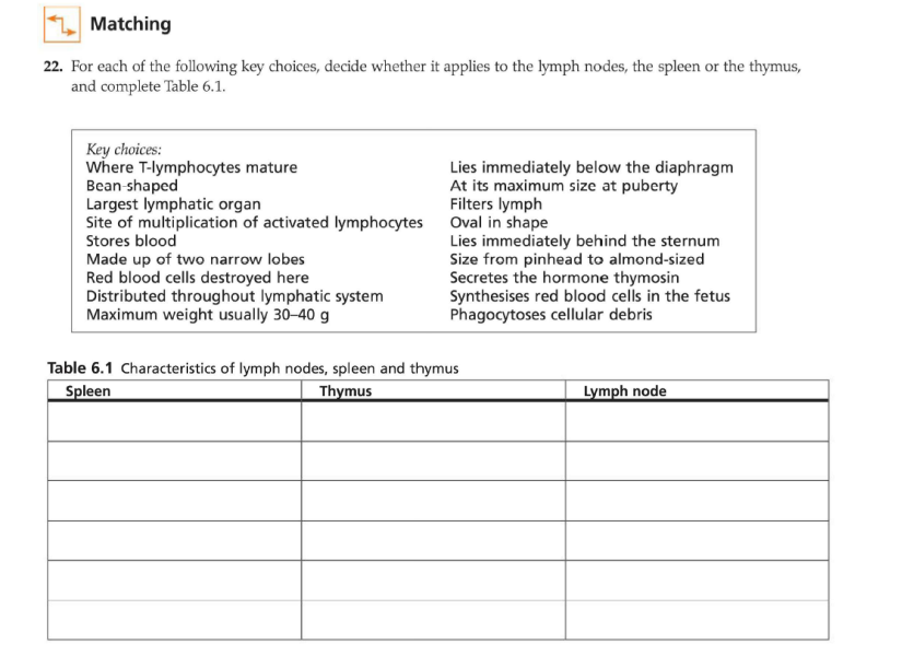 Matching
22. For each of the following key choices, decide whether it applies to the lymph nodes, the spleen or the thymus,
and complete Table 6.1.
Key choices:
where T-lymphocytes mature
Bean shaped
Largest lymphatic organ
Site of multiplication of activated lymphocytes Oval in shape
Stores blood
Lies immediately below the diaphragm
At its maximum size at puberty
Filters lymph
Made up of two narrow lobes
Red blood cells destroyed here
Distributed throughout lymphatic system
Maximum weight usually 30-40 g
Lies immediately behind the sternum
Size from pinhead to almond-sized
Secretes the hormone thymosin
Synthesises red blood cells in the fetus
Phagocytoses cellular debris
Table 6.1 Characteristics of lymph nodes, spleen and thymus
Spleen
Thymus
Lymph node
